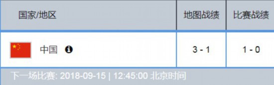 �������ȷ桷���й���3��1ʤ��� ��ս���