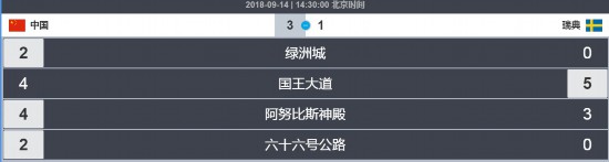 �������ȷ桷���й���3��1ʤ��� ��ս���