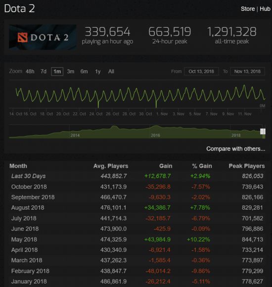 玩家持续流失,《绝地求生》近一个月平均玩家数量被DOTA2反超