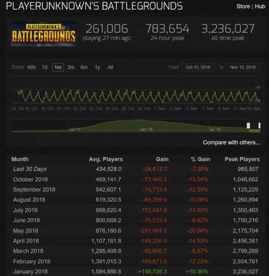 玩家持续流失,《绝地求生》近一个月平均玩家数量被DOTA2反超