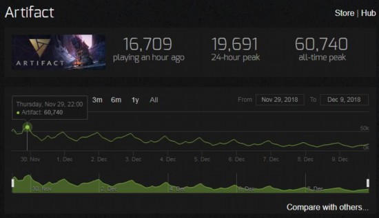 《Artifact》玩家流失严重 在线峰值下降近六成