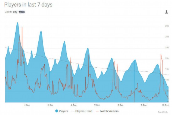 《Artifact》玩家流失严重 在线峰值下降近六成