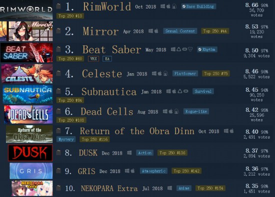 2018SteamܺϷа ǰʮС