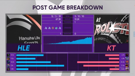 Thal塞恩发挥出色 助力HLE拿下开门红