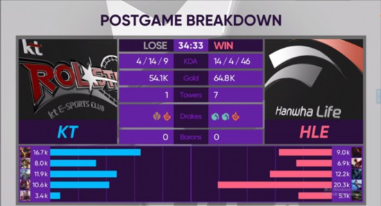Thal塞恩发挥出色 助力HLE拿下开门红