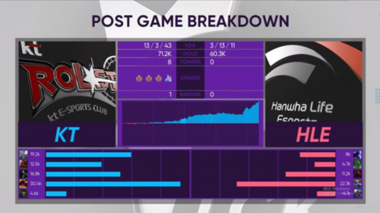 Thal塞恩发挥出色 助力HLE拿下开门红
