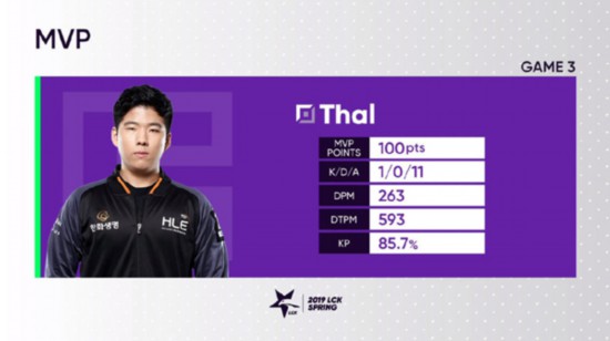 Thal塞恩发挥出色 助力HLE拿下开门红