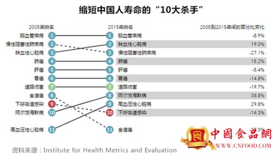 中国人均寿命世界排名靠后,健寿延龄成刚需-各