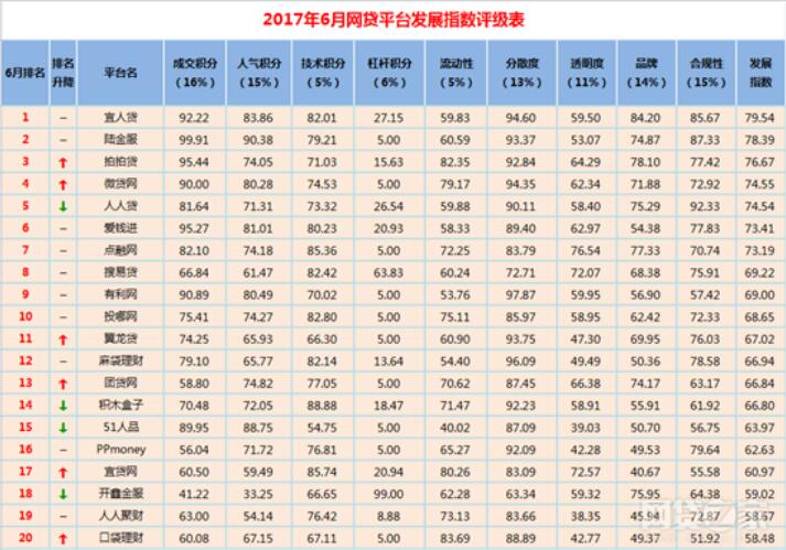 2017最新P2P理财公司排名!宜人贷、拍拍贷、