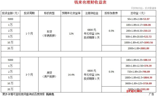 P2P理财平台最新排名分析!宜人贷、你我贷、钱来也