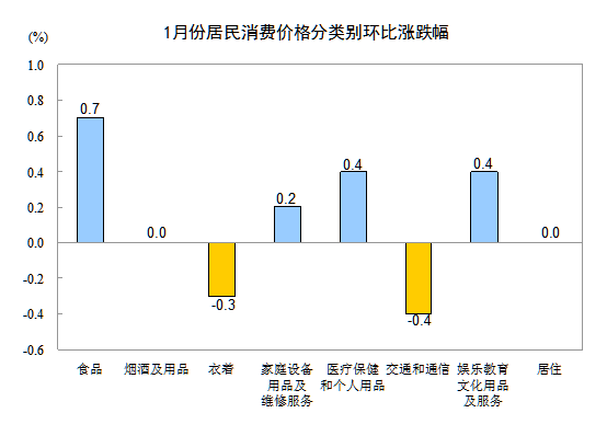 2015��1�·ݾ������Ѽ۸�䶯���