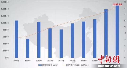 社会捐赠金额与全国GDP对比图表。 主办方供图 摄