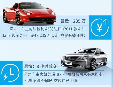 车置宝二手车拍卖网9月大数据:旺季卖车 上海