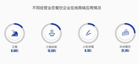 微盟发布2017中国智慧餐饮报告:小程序+公众