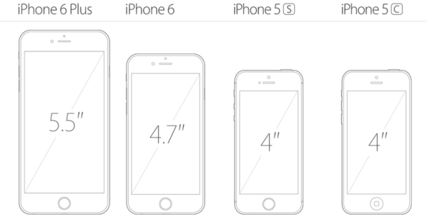 iPhone 6 Plus机身长6.2英寸,5.5英寸的显示屏;iPhone 6机身长5.44英寸,4.7英寸的显示屏。iPhone 4/4s的机身长4.5英寸,显示屏为3.5英寸,至今尚有几百万用户仍在使用。iPhone 4s的屏幕比为3:2,而到了iPhone 5系列(iPhone5/5s/5c)手机屏幕比变为16:9,显示屏为4英寸,机身长4.9英寸。