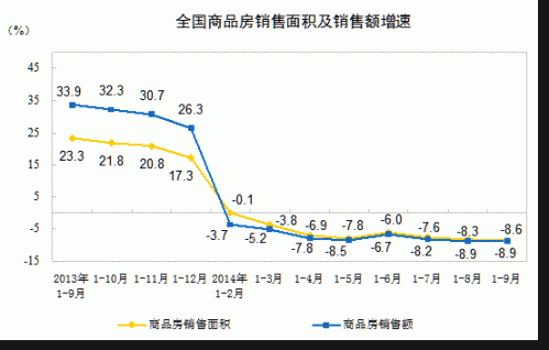 ǰ9��ȫ����Ʒ�����۶��½�8.9% ����������